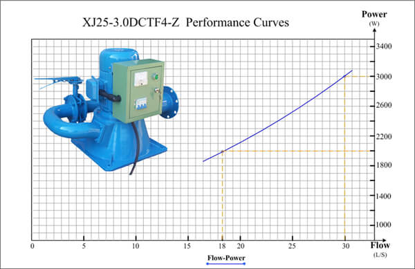 Hydro turbine power curve