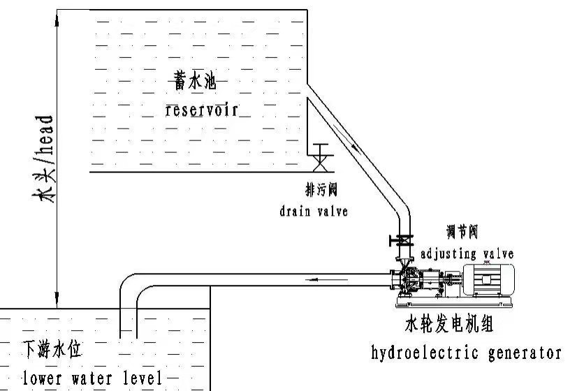 hydro power reservoir