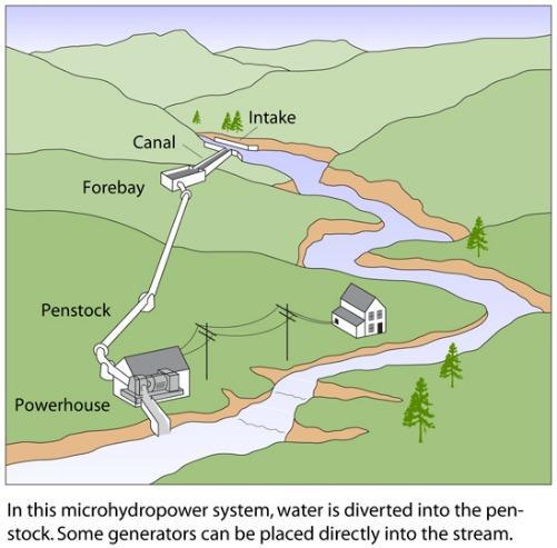 civil works of micro hydro 